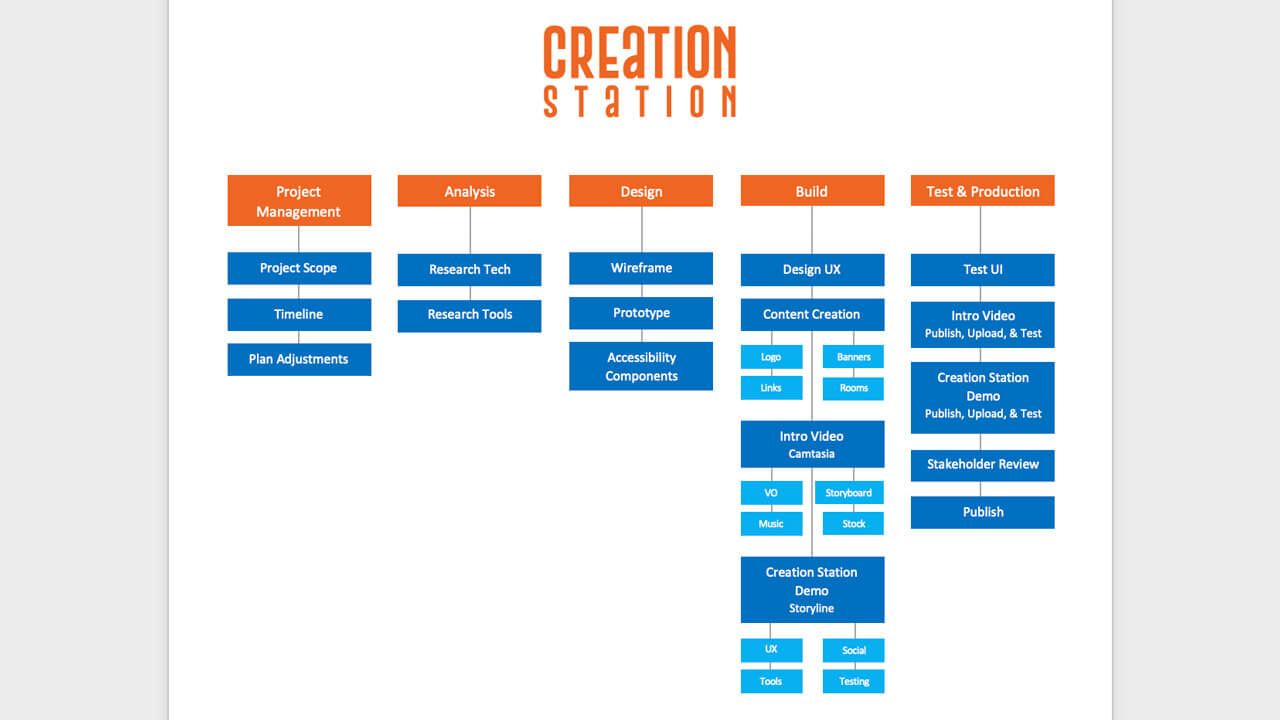 Screenshot of the Creation Station Website structure