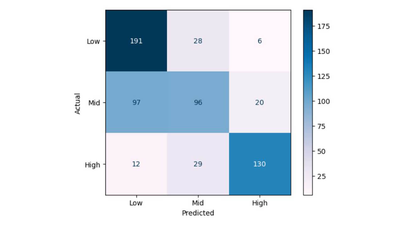 Graph depicting combined confusion matrix showing the aggregated classification results from all 3 models