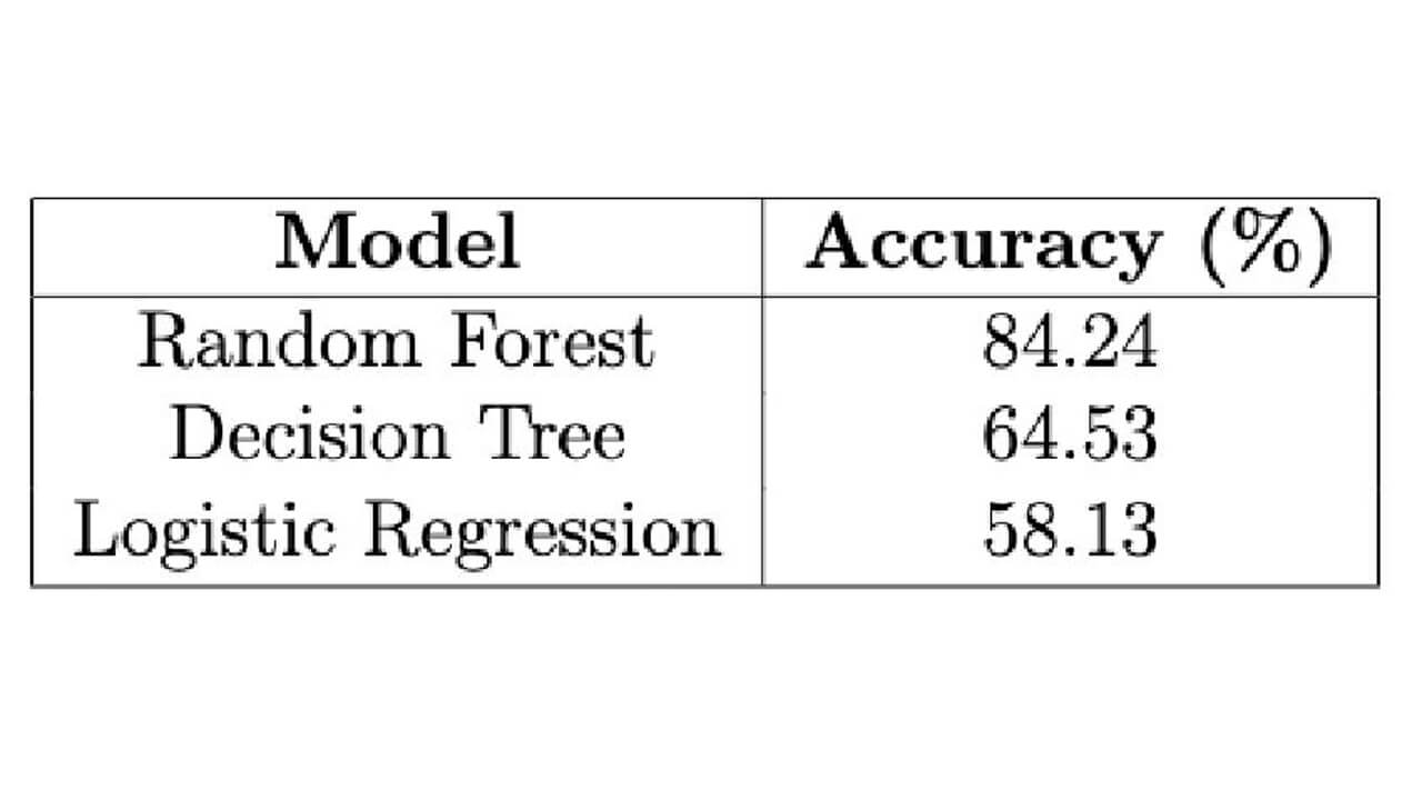 Table showcasing the model accuracy comparison based on the overall prediction accuracy for each model