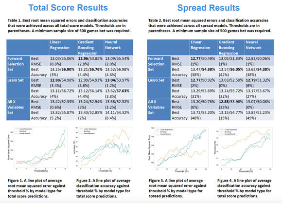 2 tables and 4 graphs of data