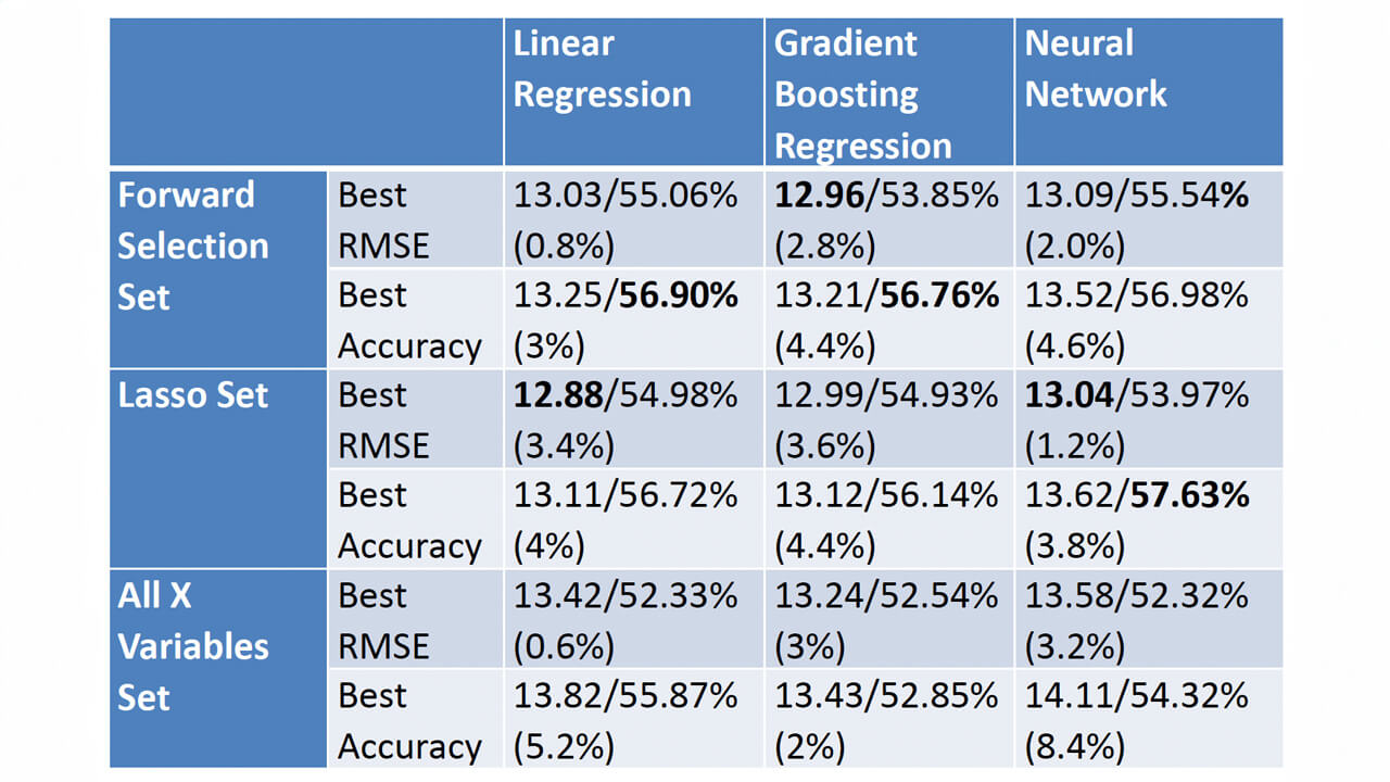 Table Predicting Total Score