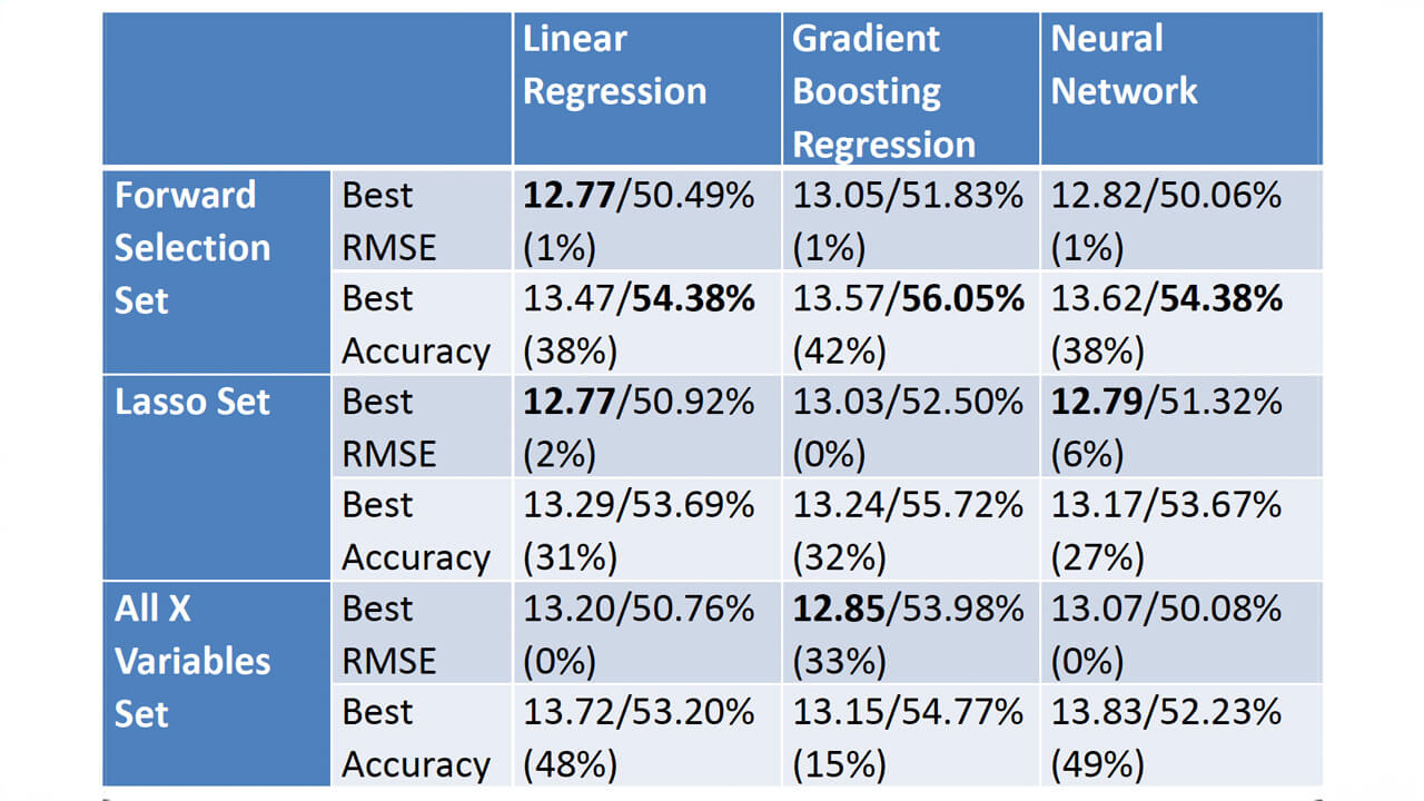 Table Predicting Spread
