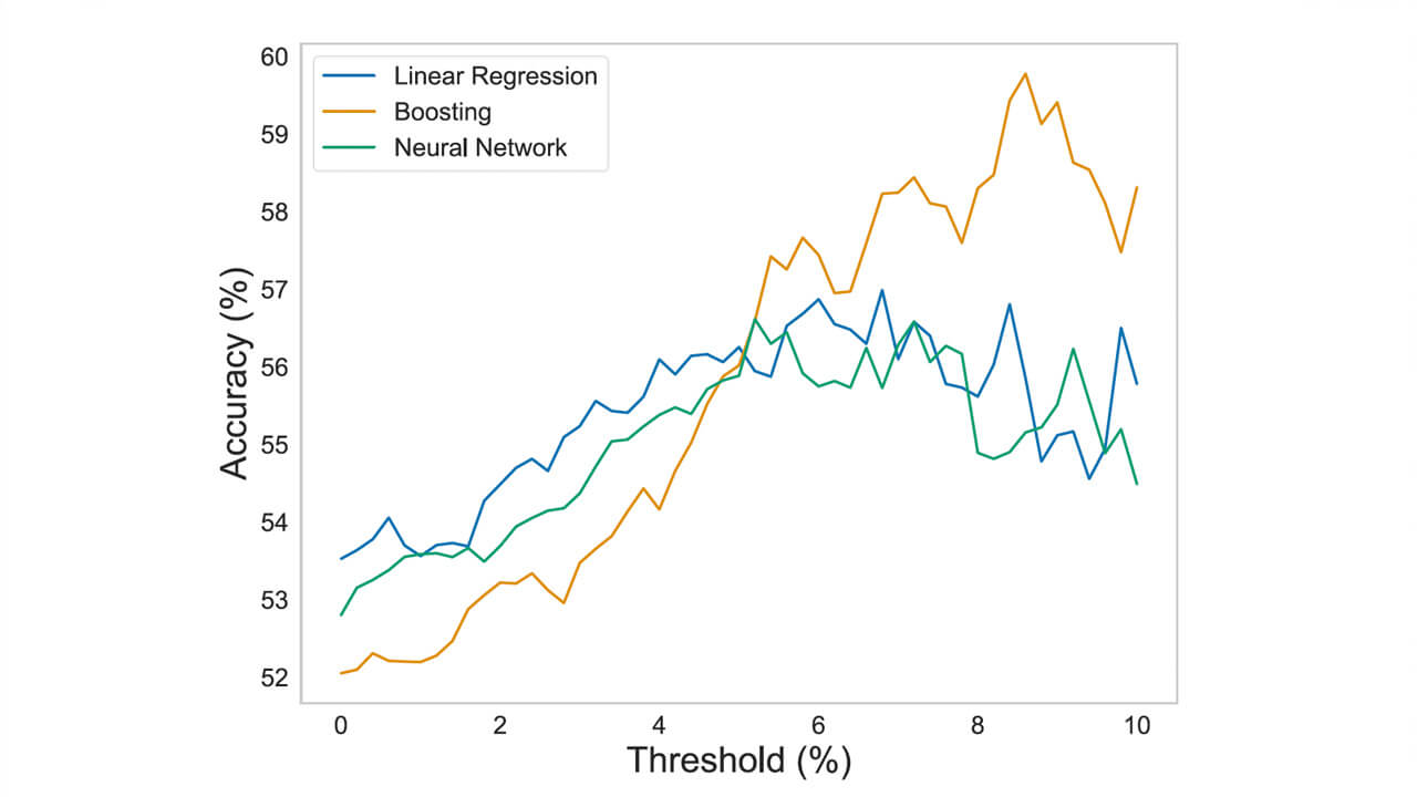 A line plot of average classification accuracy against threshold % by model type for total score predictions