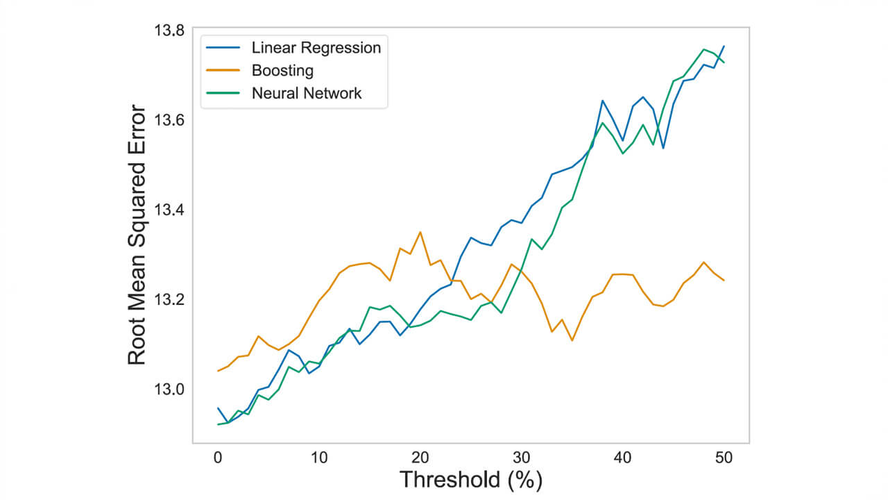 A line plot of average root mean squared error against threshold % by model type for spread predictions