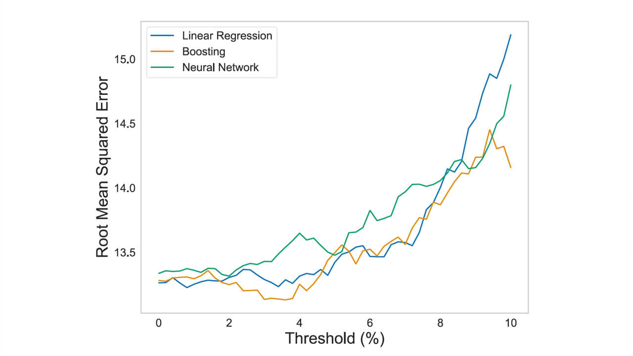 A line plot of average root mean squared error against threshold % by model type for total score predictions