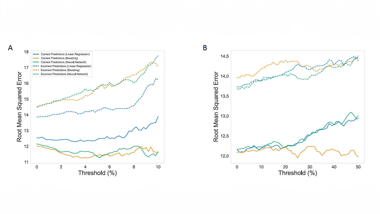 Line plots of average root mean squared error against threshold % by model type for correct and incorrect predictions