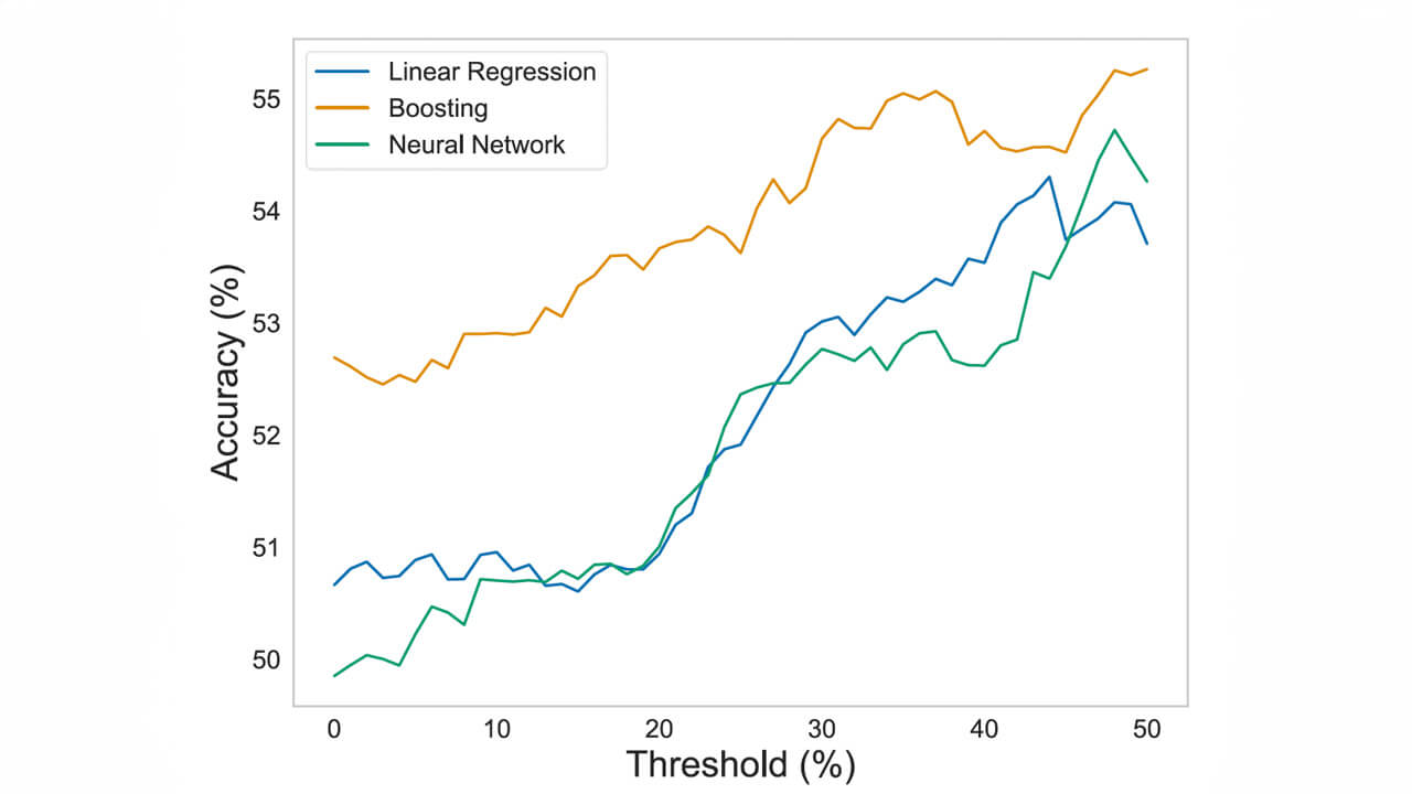 A line plot of average classification accuracy against threshold % by model type for total score predictions