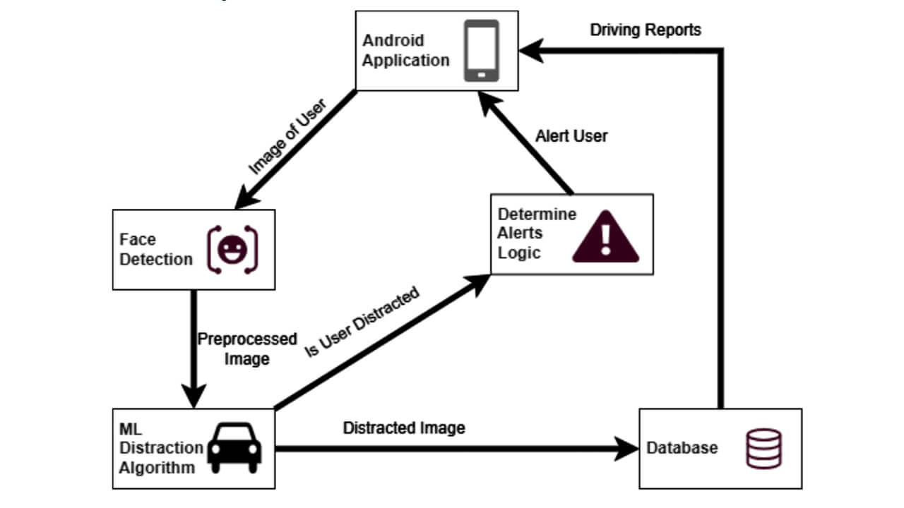 Graphic depicting the path and network DriveAware uses in its distraction detection model