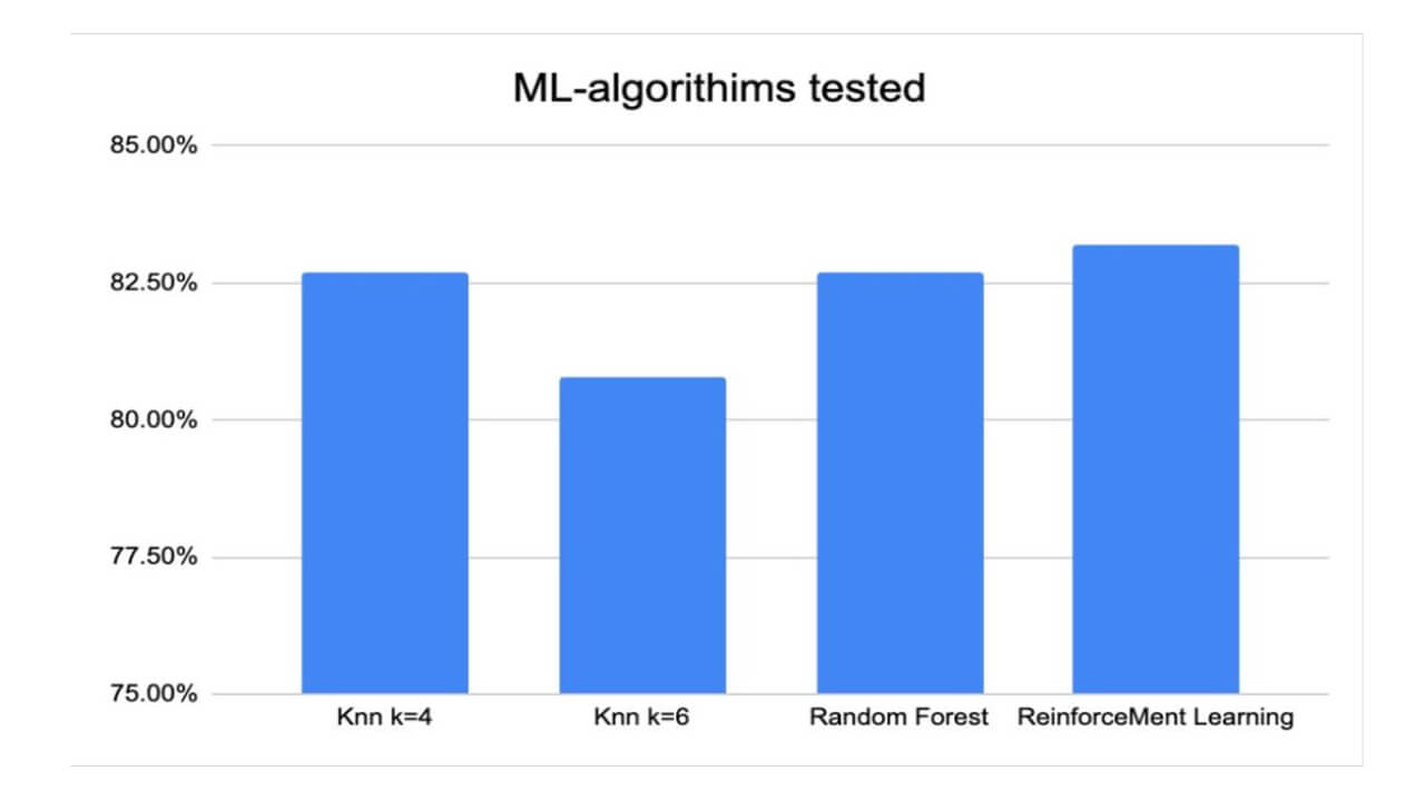 Bar graph depicting ML-algorithms that were tested