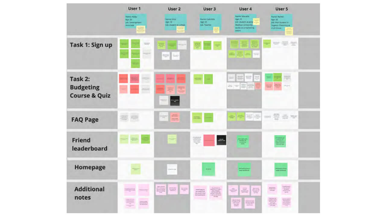 Table depicting the feedback received during the usability testing