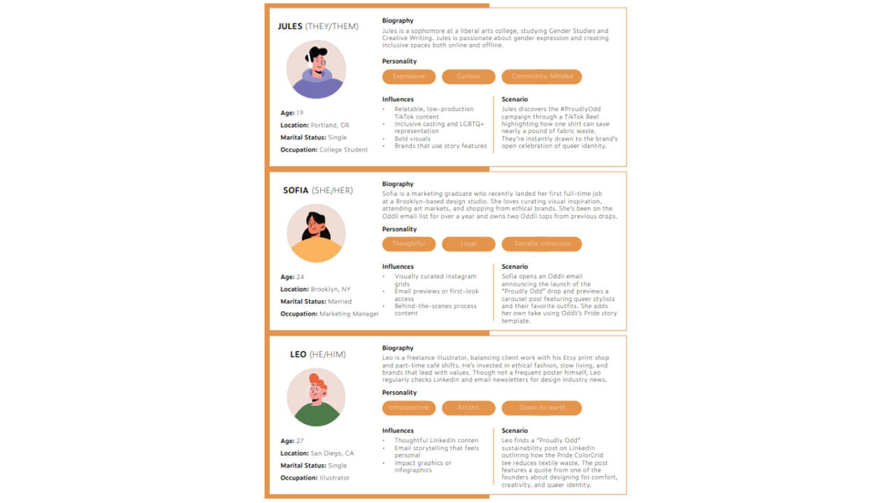 Graphic depicting three follower personas for Oddli